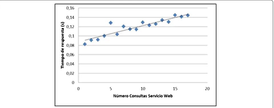 Figure 10 Graphical of response times of web application.