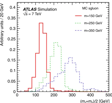 Fig. 1 The reconstructed average mass distribution after all analysiscuts for the signal samples with msgluon = 150, 250 and 350 GeV