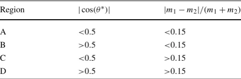 Table 1 Deﬁnition of the four regions for the background determina-tion. Region A is the signal region