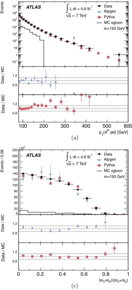 Fig. 2 The kinematic variables of the analysis are shown after ap-plying the preselection and pairing the four highest-pT jets: (a) is thetransverse momentum of the fourth highest-pT jet; (b) is the �R be-tween the two jets of the reconstructed sgluon candidate with the high-est transverse momentum jet; (c) is the relative mass difference; (d) isthe cosine of the scattering angle in the four-jet centre-of-mass frame.