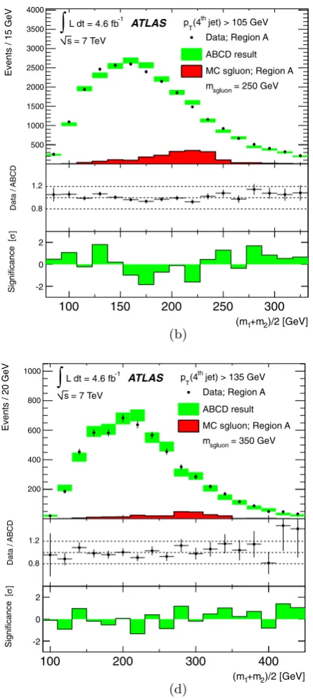 Fig. 3 The comparison of the data in the signal region with the back-ground prediction is shown for: (a) msgluon = 150 GeV, (b) msgluon =250 GeV, (c) msgluon = 300 GeV and (d) msgluon = 350 GeV