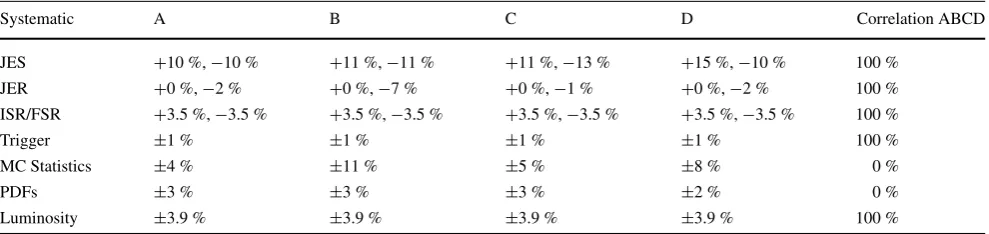 Table 3 The systematic uncertainties on the signal due to the jet en-ergy scale (JES), jet energy resolution (JER), initial and ﬁnal state ra-diation (ISR/FSR), the trigger efﬁciency (Trigger), the Monte Carlosignal statistics (MC Statistics), the choice o