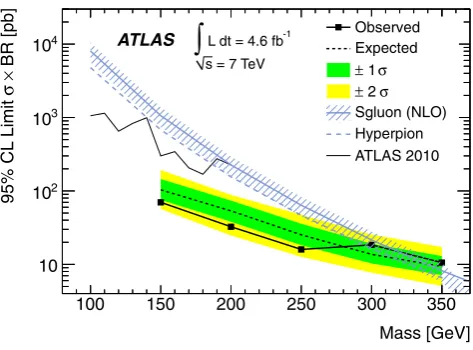 Fig. 4 Expected and observed 95 % CL upper bounds on the productNLO [of the scalar pair production cross section and the branching ratio togluons as a function of the scalar mass using the proﬁle likelihood ratioas the test statistic