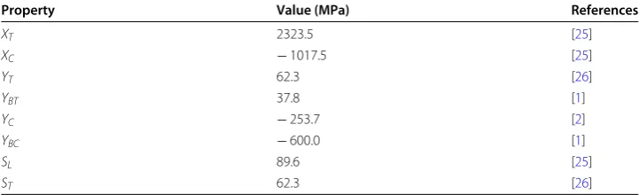 Table 3 IM7-8552 material properties used to compute the failure envelopes using theIQC