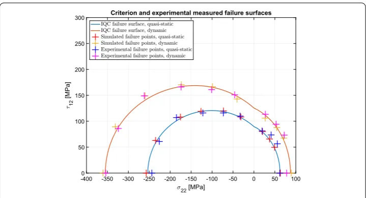 Fig. 6 Failure surfaces and points, experimental and simulated (true stress used for experimental datapoints)