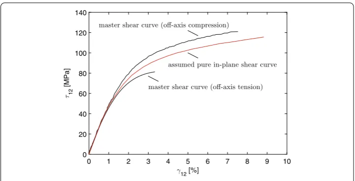Fig. 7 Quasi-static in-plane shear behavior, deduced from oﬀ-axis tensile and oﬀ-axis compression tests(engineering stress–strain curves shown)