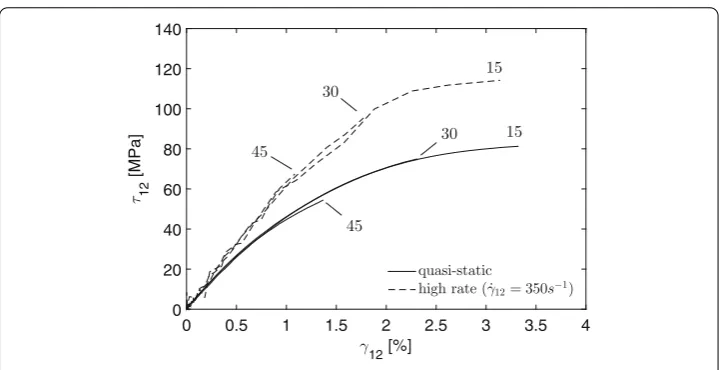 Fig. 4 In-plane shear behavior derived from oﬀ-axis tension tests (engineering stress–strain curves shown)