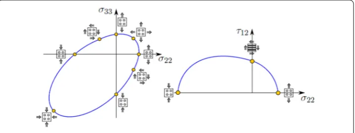 Fig. 5 Schematic representation of the yield surface for UD composites in stress space