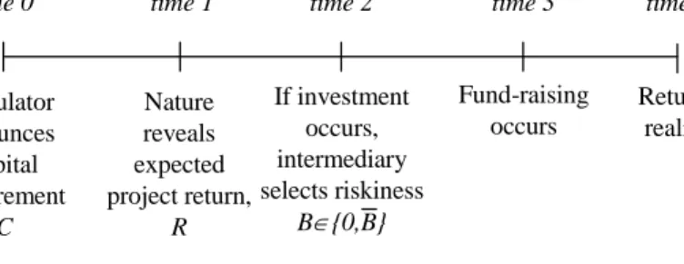 Figure 1: Time line for the operation of the standalone intermediary.