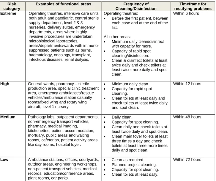 Table 1: Functional areas categorised according to risk  