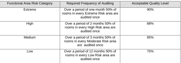 Table 2: Audit Frequency for Risk Categories 