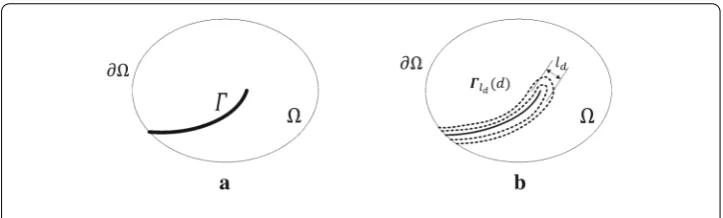 Fig. 2 a Sharp crack path, Γ b approximated crack path, Γ ld (d)