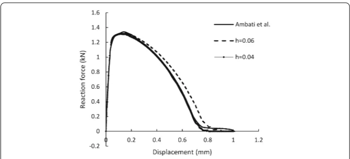 Fig. 11 Mesh sensitivity of the proposed phase ﬁeld model and comparison with the results in [37]