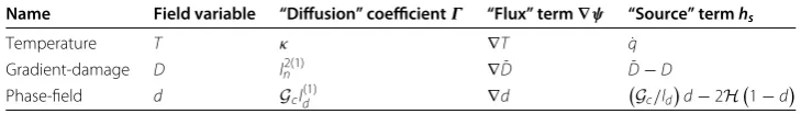 Table 1 Diﬀusion equation forms for coupled temperature displacement, gradient-damage, and phase-ﬁeld models