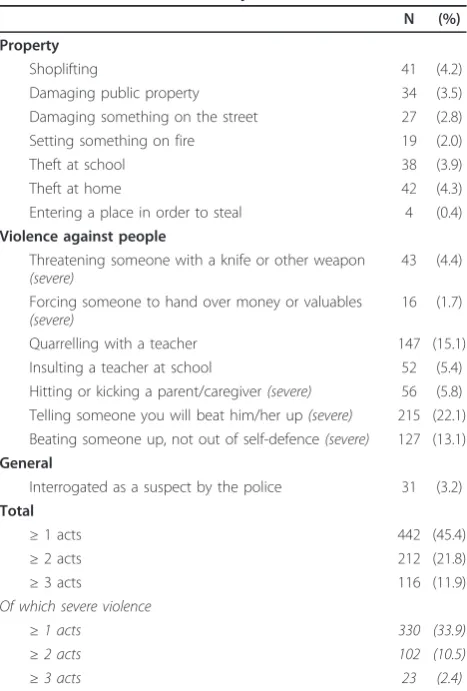 Table 2 Antisocial acts in the past 12 months, N = 974