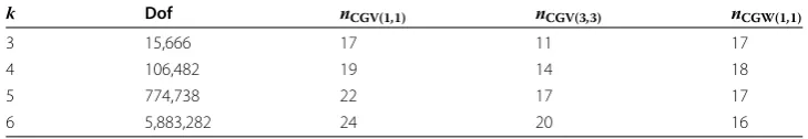 Table 3 Measured iteration numbers nCG for the preconditioned CG method attained forthe model problem (19) on the conﬁguration depicted in Fig