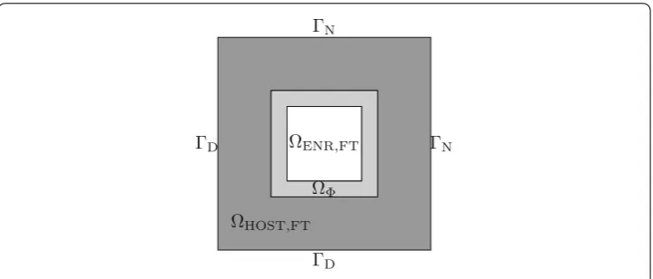 Fig. 1 Sketch of smooth model problem in two dimensions depicting the employed partitioning of thefor this model problem is given bydomain � into �HOST,FT (drak gray), �� = �HOST ∩ �ENR (light gray), and �ENR,FT (white)