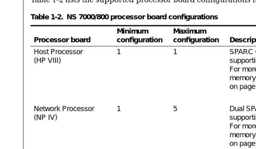 Table 1-2 lists the supported processor board conﬁgurations for the NS 7000/800.