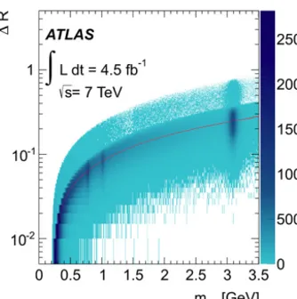 Fig. 2. The opening anglelarger opening angle. (For interpretation of the references to color in this ﬁgure, the �R vs invariant mass for all muon pairs in the 4.5 fb−1data sample
