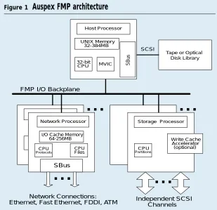 Figure 1 Auspex FMP architecture