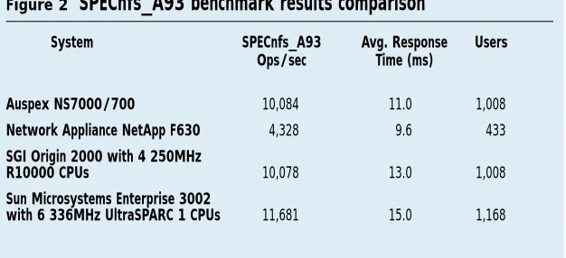 Figure 2 SPECnfs_A93 benchmark results comparison 