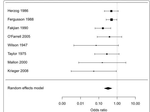 Figure 1 Forest plot showing association between circumcision and penile inflammation in 8 studies [38-45]