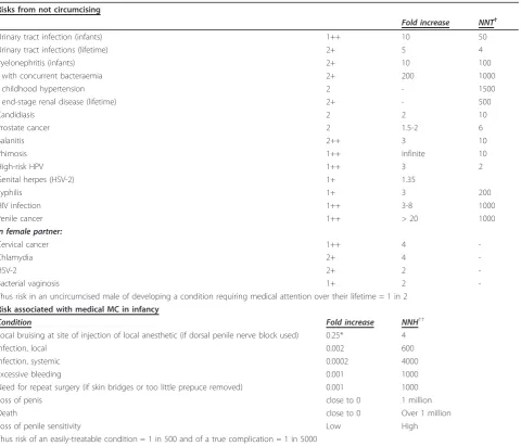 Table 2 Approximate figures for benefits of circumcision in infancy versus circumcision later