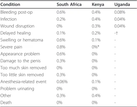 Table 3 Complications and their frequency for medicalMC of men in RCTs in South Africa (3.8%, all mild ormoderate), Kenya (1.7%, all mild or moderate) andUganda (4% mild, 3% moderate [breakdown notdisclosed] and 1% severe [shown])