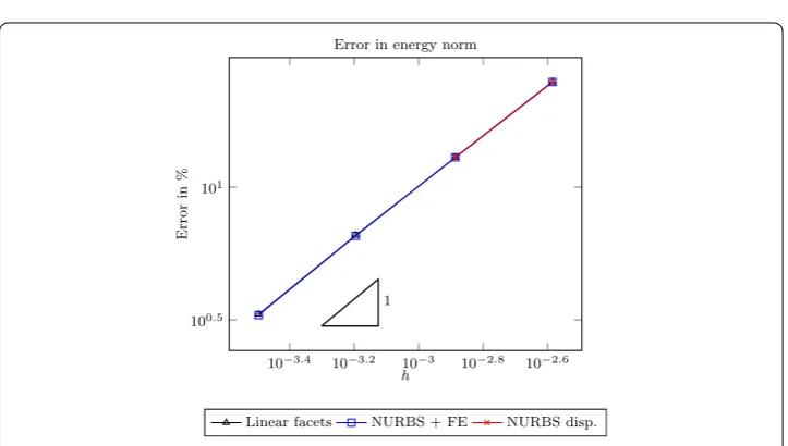 Fig. 8 Example 1. Reﬁnement process for the study of the convergence of the solution. Meshes 1 to 3 areshown from left to right