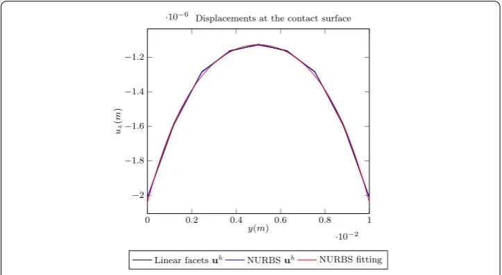 Fig. 10 Example 1: FE displacements uh over the top surface of the lower solid considering linear facets andNURBS ﬁtting deﬁnitions