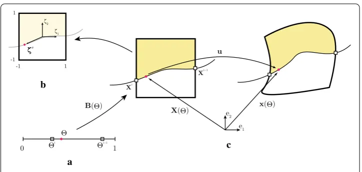 Fig. 4 Convective to local coordinates transformation. A point located atelement space ( � in the surface parametric space(a) is mapped to the reference conﬁguration X (�) on the global coordinates system (c) and then to the localb) with coordinates ζe
