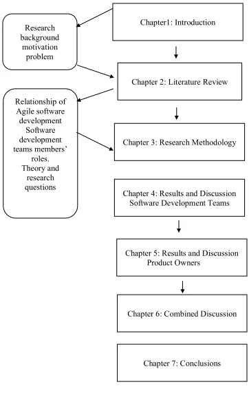 Figure 1-1 Thesis structure 