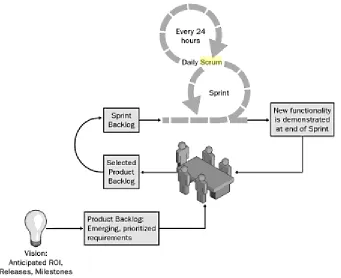 Figure 2-2 The Scrum process (Schwaber, 2004) 