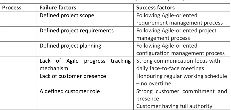 Table 2-5 Process success factors (Chow & Cao, 2008) 