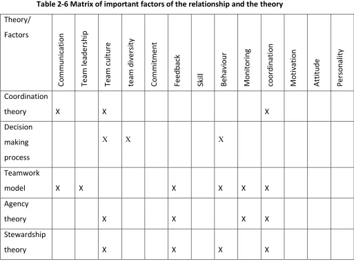 Table 2-6 Matrix of important factors of the relationship and the theory 
