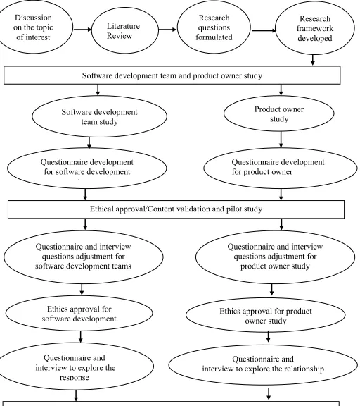 Figure 3-1 Research design overview 
