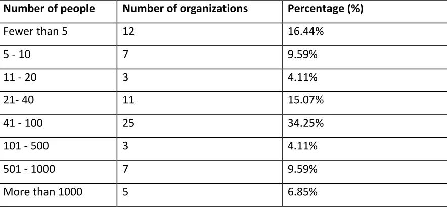 Table 4-3 Organization size by number of employees in software development roles 