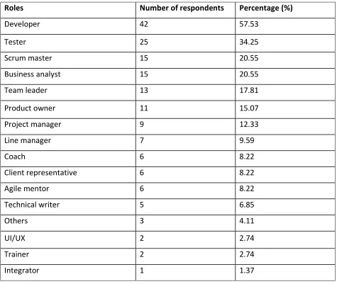 Table 4-4 Software Development Team Study Respondents’ roles 