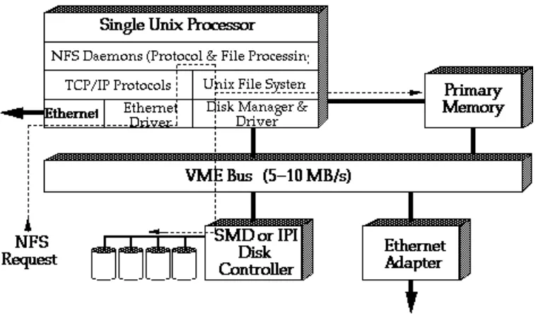 Figure 1: Conventional file server architecture. Using a single CPU, conventional servers share the execution of server functions withthe Unix operating system