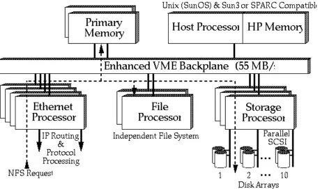 Figure 2: The NS 5000 functional multiprocessing I/O architecture. All network, file system, and storage processing is completelyremoved from the Unix host processor and performed instead by dedicated processors