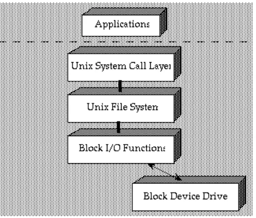 Figure 3 illustrates the UFS control flow of a disk I/O request from an application to the disk device driver in BSD 4.2
