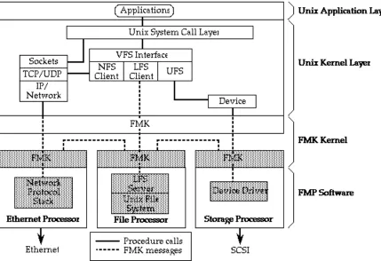 Figure 7 shows the NS 5000 software architecture. Note, in particular, how the VFS, block I/O, and UFS interfaces discussed aboveactually fit into the overall picture.