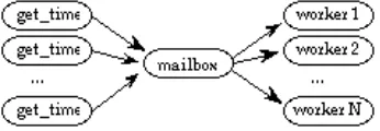 Figure 2: An example of timer services implemented with FMK primitives.