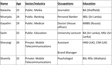 Table 1: Profiles of respondents 