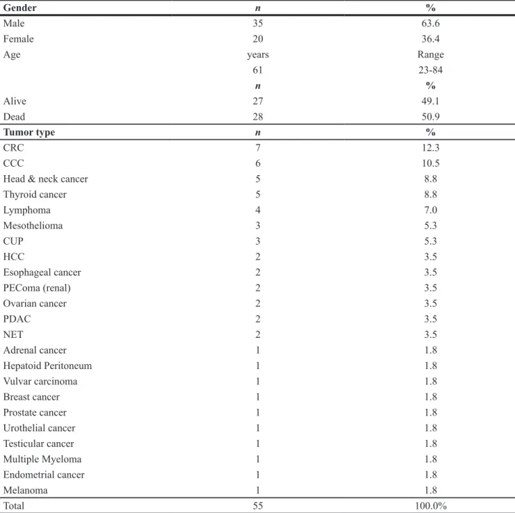 Table 1: Patient characteristics and tumor types in EXACT 