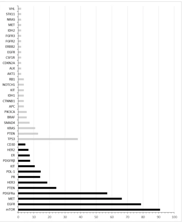 Figure 1: Molecular profile assessed by immunohistochemistry and next generation sequencing