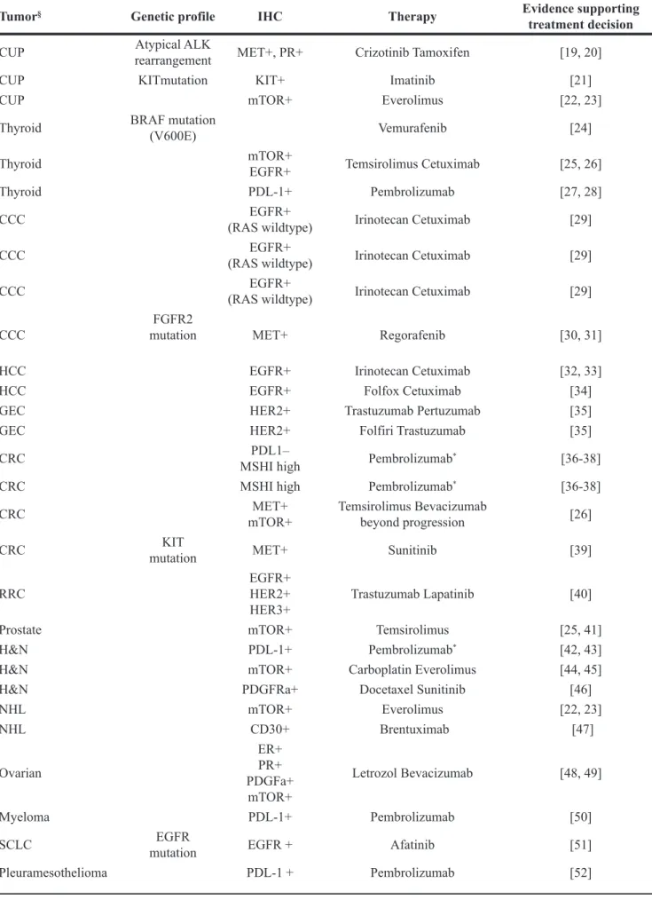 Table 2: Treatment of 34 patients (62%) based on molecular profiling with PFS1/PFS0 >1.0° 