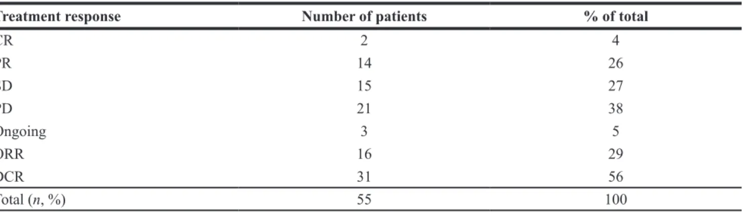 Table 4: Survival data