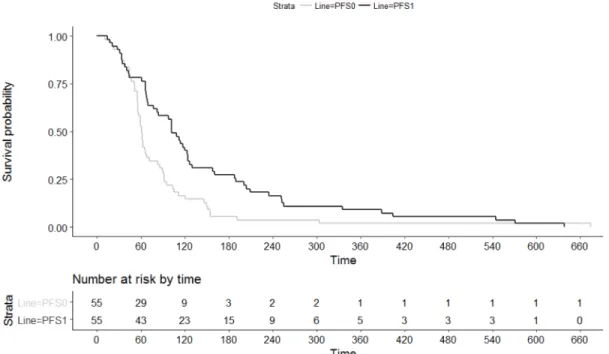Figure 2: Progression free survival upon last standard therapy (PFS0) and experimental individualized therapy  (PFS1).