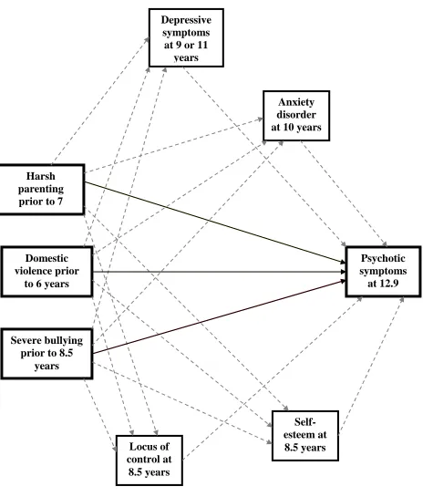 Figure 1. Conceptual path diagram of associations between victimization and psychotic